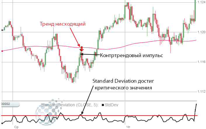 Среднее отклонение - индикатор в терминале TopOption